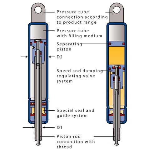 purpose of z axis gas spring 